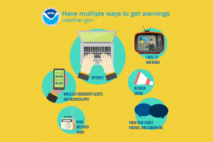 Multiple ways to get warnings graphic