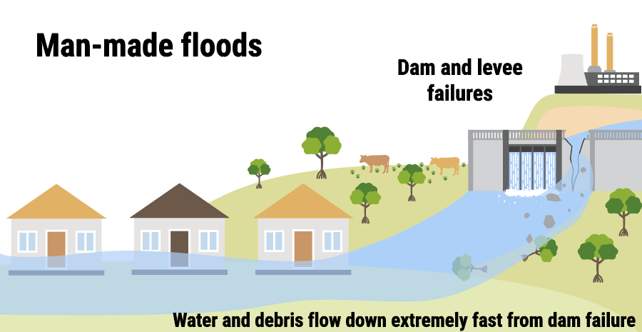 Man-made flooding infographic