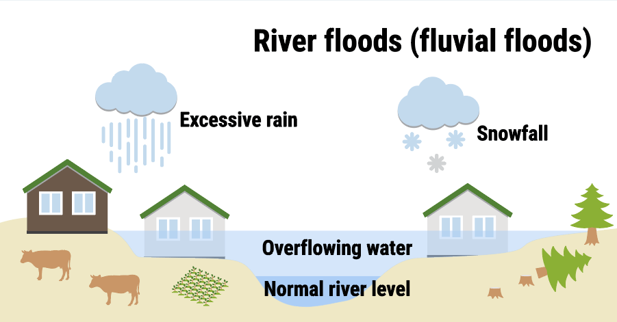 River/fluvial flooding infographic