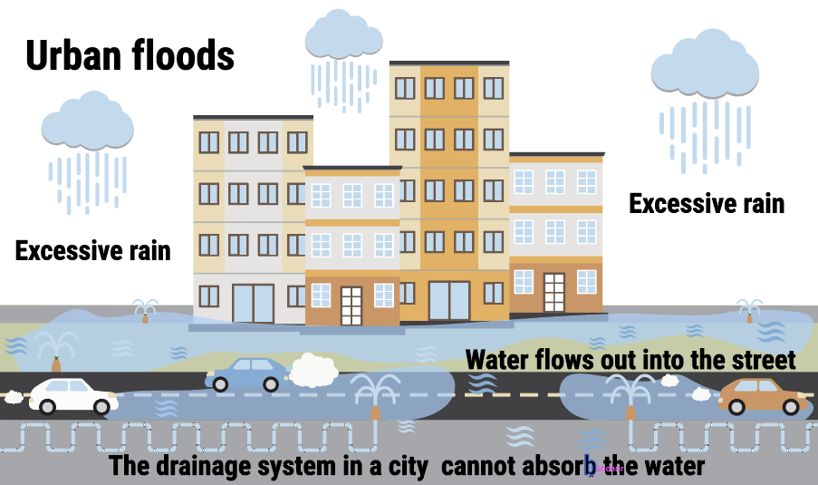 Urban flooding infographic