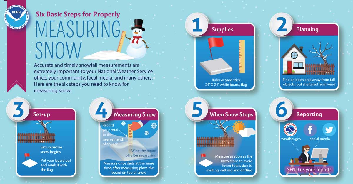 Six Basic Steps for Properly Measuring Snow infographic