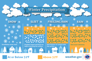 Winter precipitation infographic